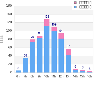 Performance distribution