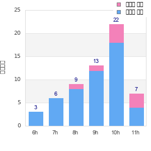 Performance distribution