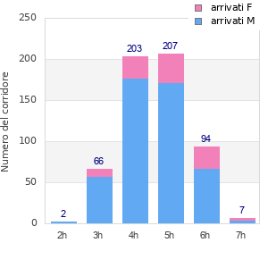 Performance distribution
