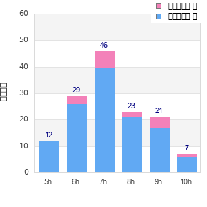 Performance distribution