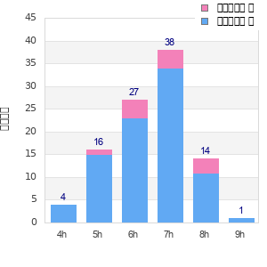Performance distribution