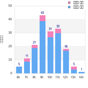 Performance distribution
