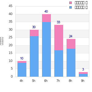 Performance distribution