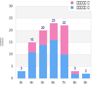 Performance distribution