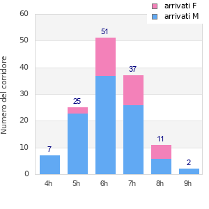 Performance distribution