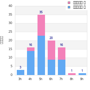 Performance distribution