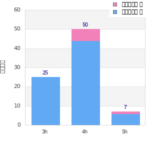 Performance distribution