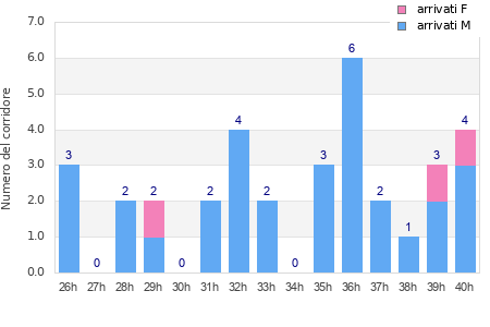 Performance distribution
