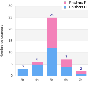 Performance distribution