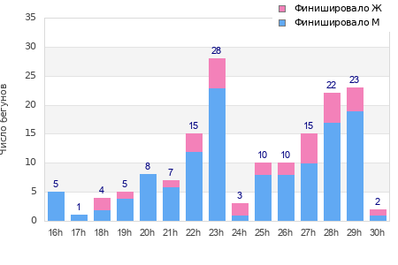Performance distribution