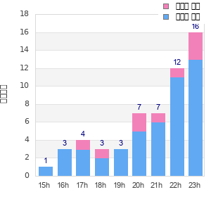 Performance distribution