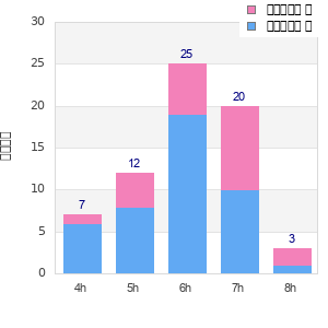 Performance distribution