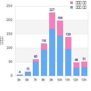 Performance distribution
