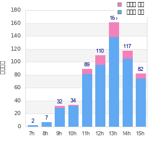 Performance distribution