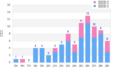 Performance distribution