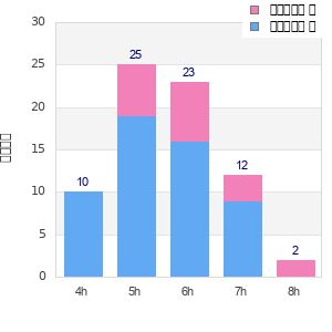 Performance distribution