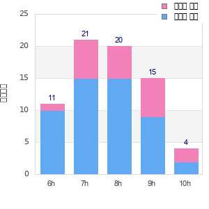 Performance distribution