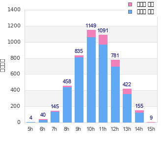 Performance distribution