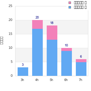 Performance distribution