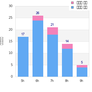 Performance distribution