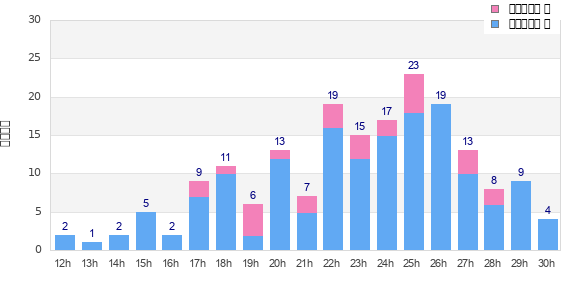 Performance distribution