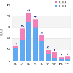 Performance distribution