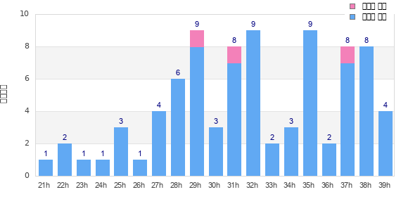 Performance distribution
