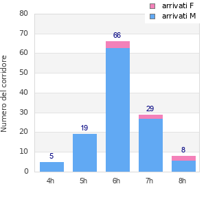 Performance distribution