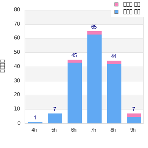 Performance distribution