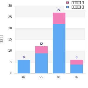 Performance distribution