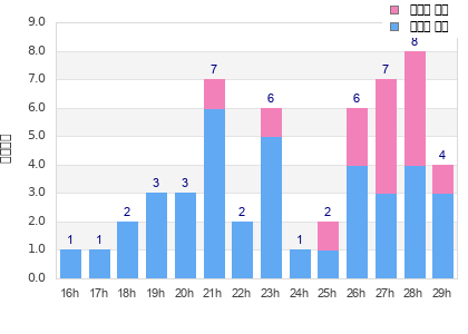 Performance distribution