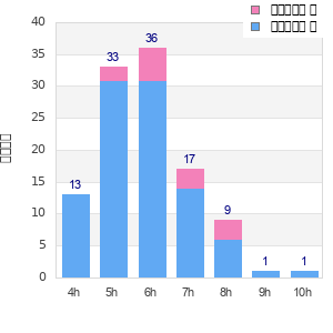 Performance distribution