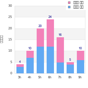 Performance distribution