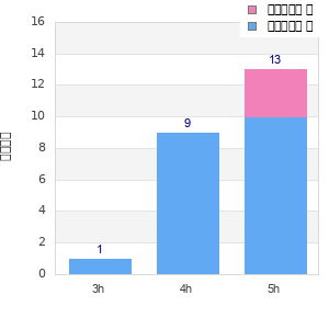 Performance distribution