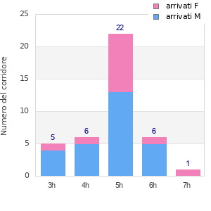 Performance distribution