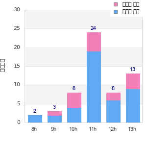 Performance distribution