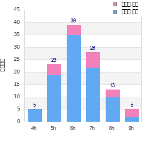 Performance distribution