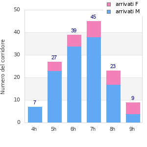 Performance distribution