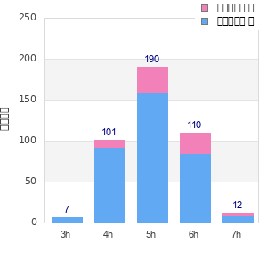 Performance distribution