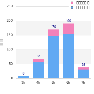 Performance distribution