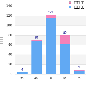 Performance distribution