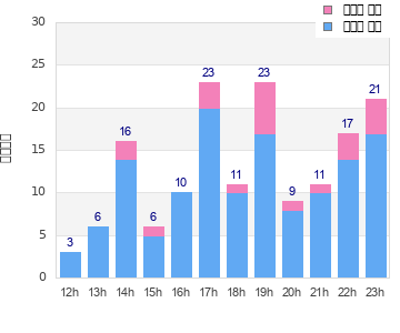Performance distribution