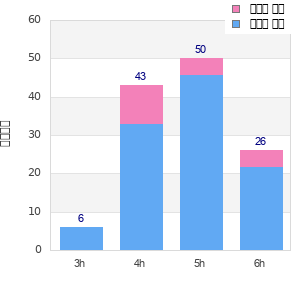 Performance distribution