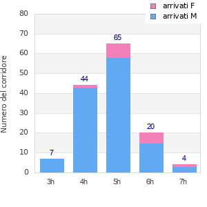 Performance distribution