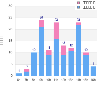 Performance distribution
