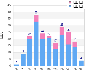 Performance distribution
