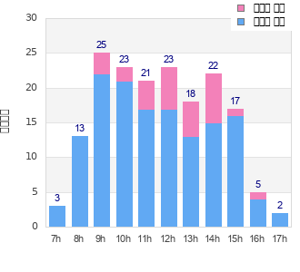 Performance distribution