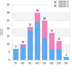 Performance distribution