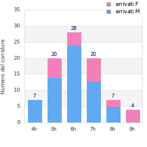 Performance distribution