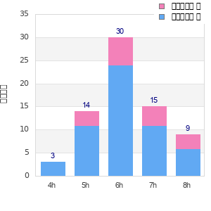 Performance distribution